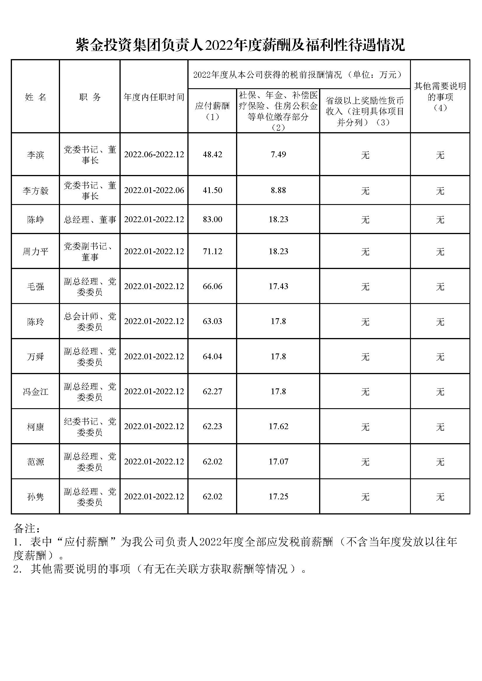 紫金投資集團負責(zé)人2022年度薪酬及福利性待遇情況(1).jpg